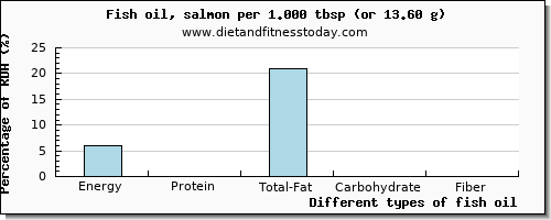 nutritional value and nutritional content in fish oil